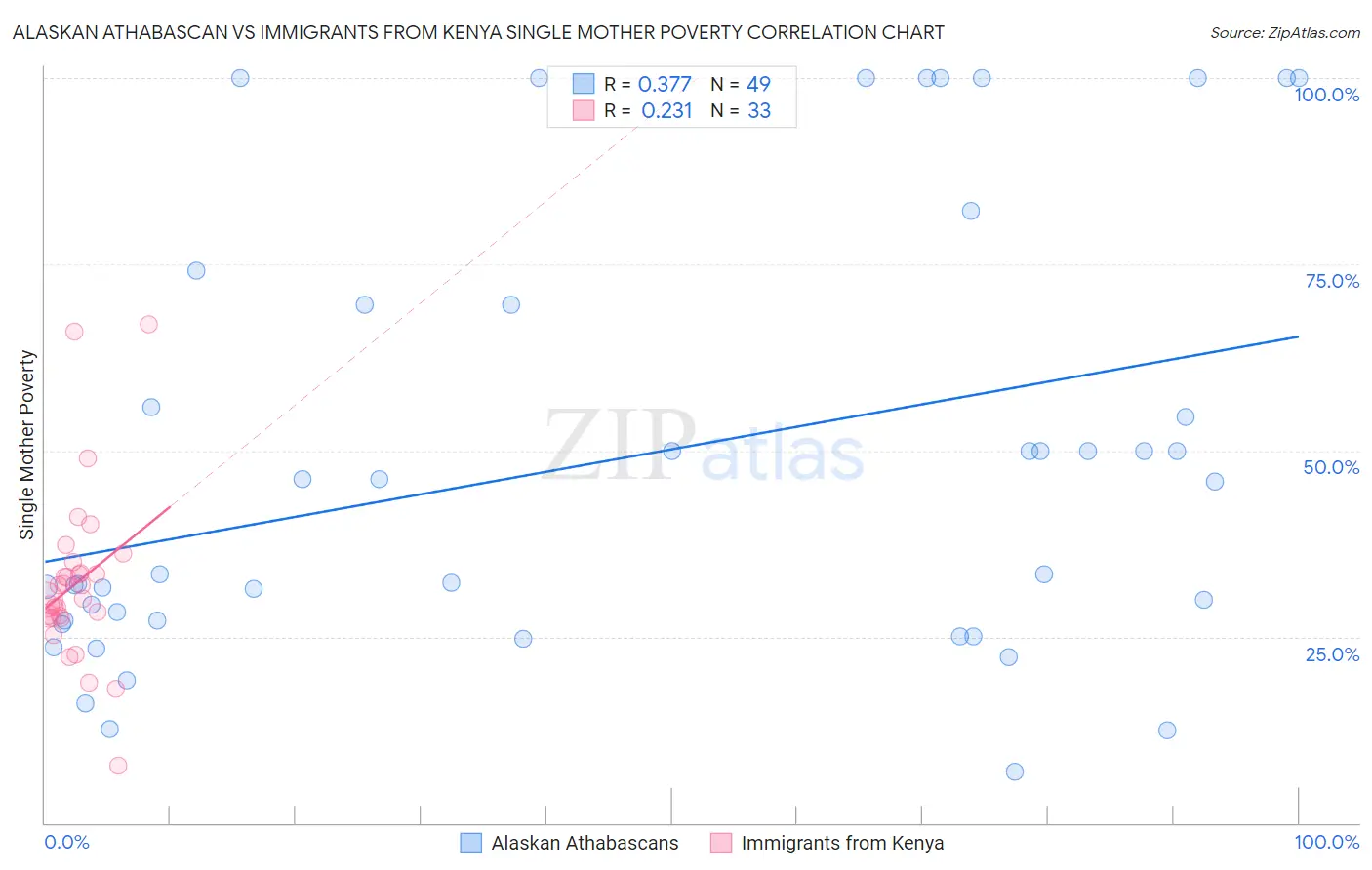 Alaskan Athabascan vs Immigrants from Kenya Single Mother Poverty