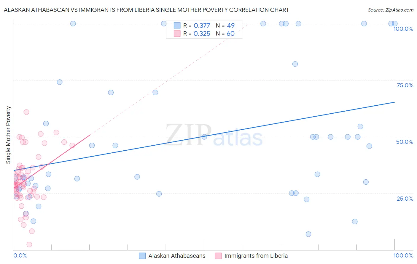 Alaskan Athabascan vs Immigrants from Liberia Single Mother Poverty