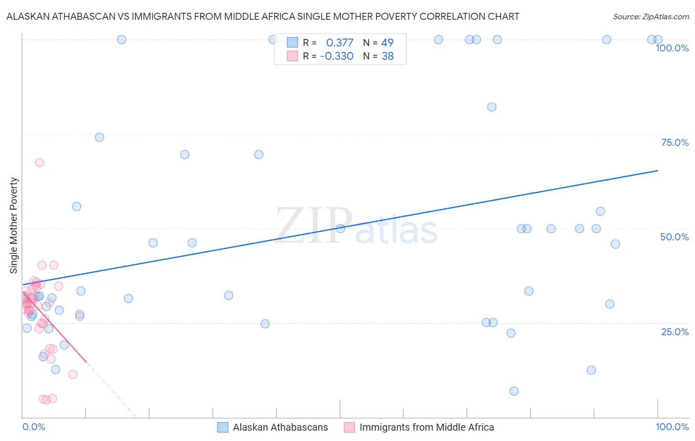 Alaskan Athabascan vs Immigrants from Middle Africa Single Mother Poverty