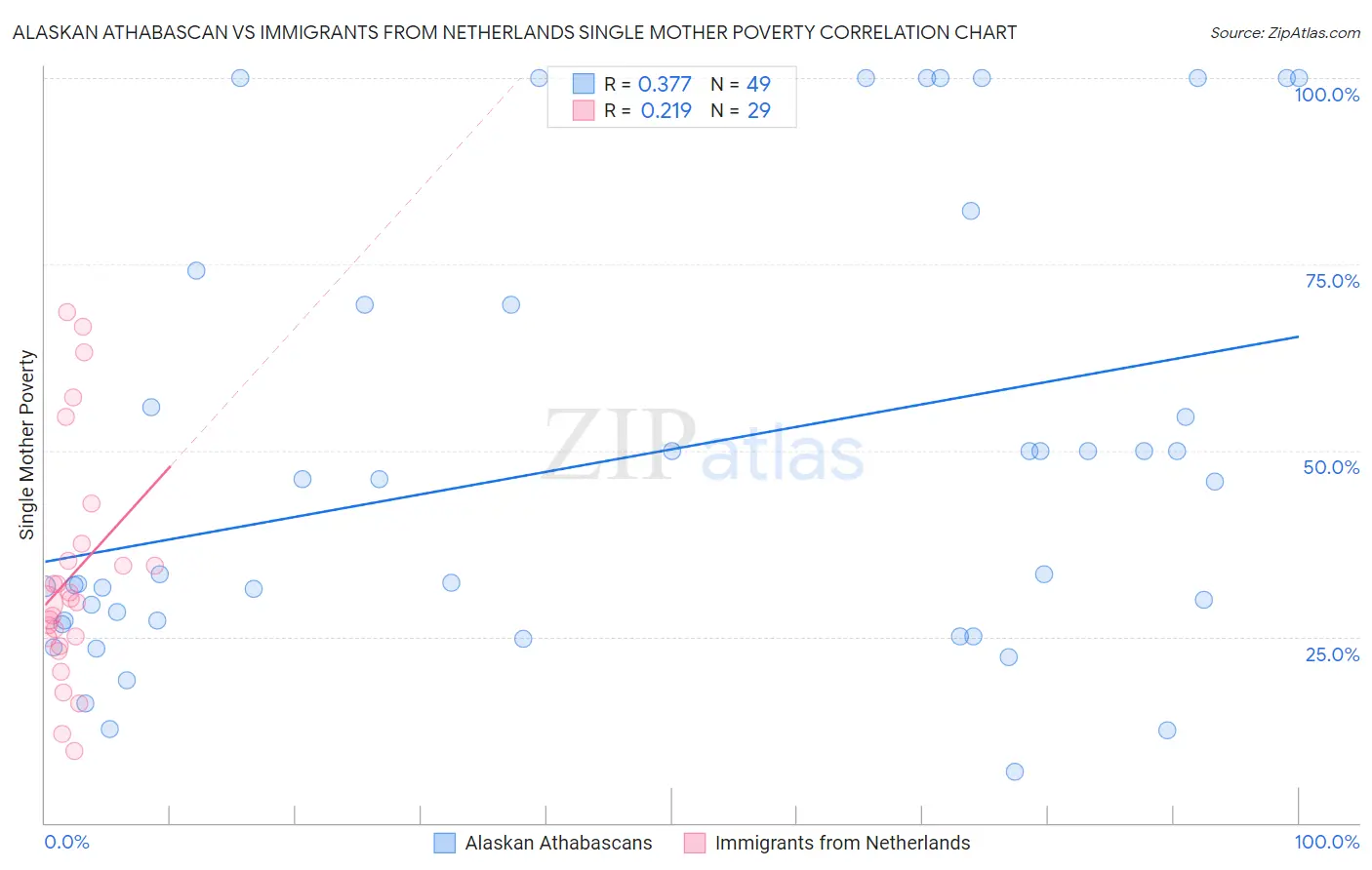 Alaskan Athabascan vs Immigrants from Netherlands Single Mother Poverty