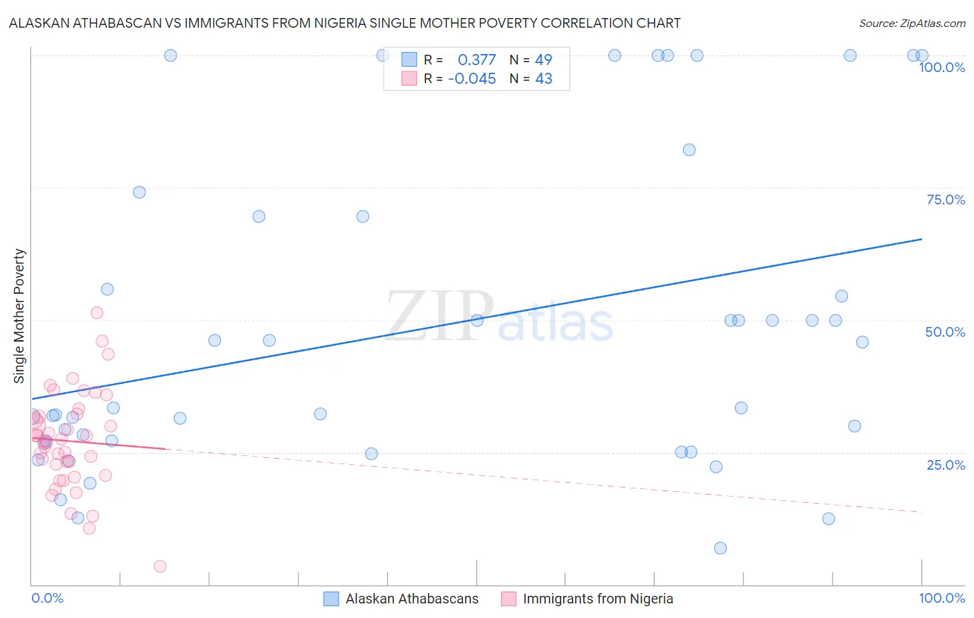 Alaskan Athabascan vs Immigrants from Nigeria Single Mother Poverty