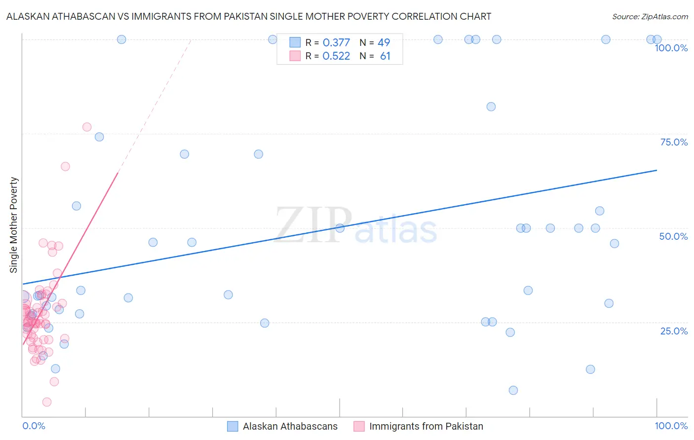 Alaskan Athabascan vs Immigrants from Pakistan Single Mother Poverty