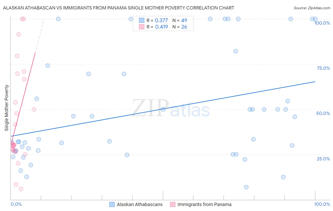 Alaskan Athabascan vs Immigrants from Panama Single Mother Poverty