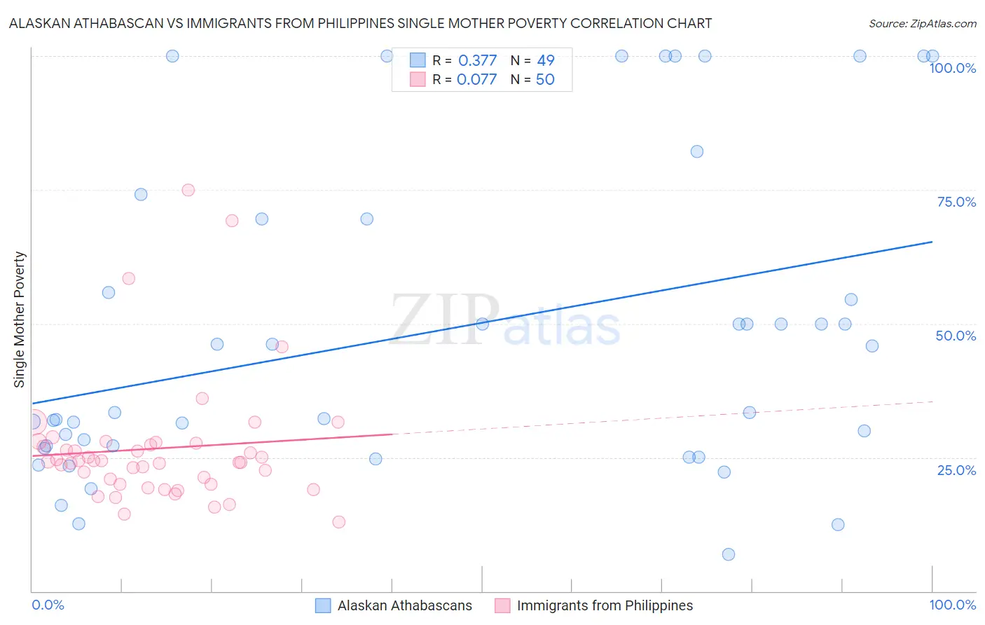 Alaskan Athabascan vs Immigrants from Philippines Single Mother Poverty