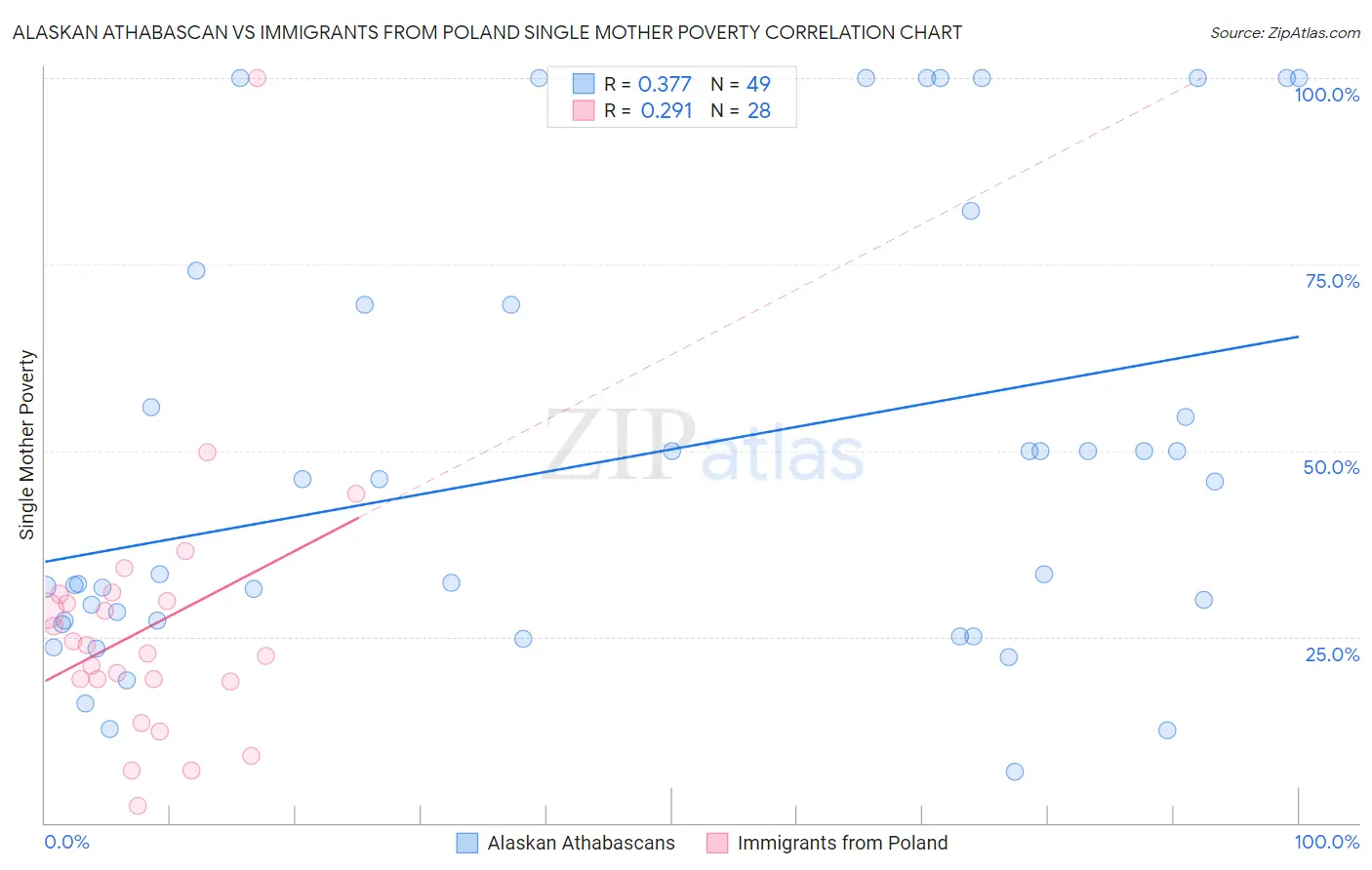 Alaskan Athabascan vs Immigrants from Poland Single Mother Poverty