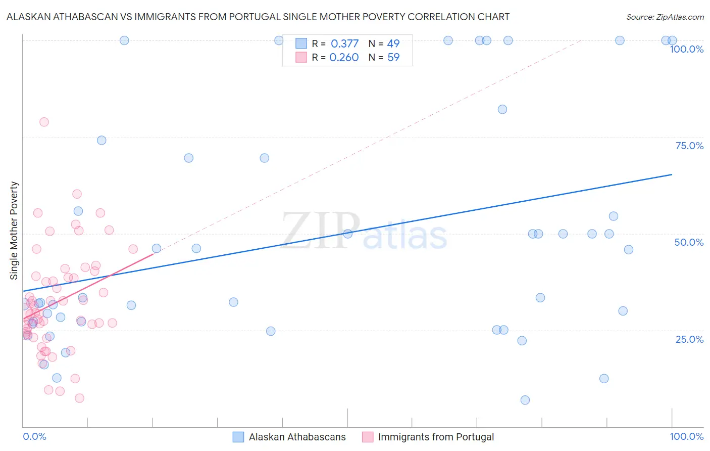 Alaskan Athabascan vs Immigrants from Portugal Single Mother Poverty