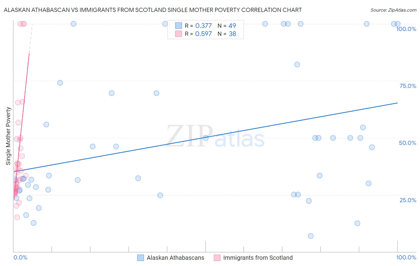 Alaskan Athabascan vs Immigrants from Scotland Single Mother Poverty