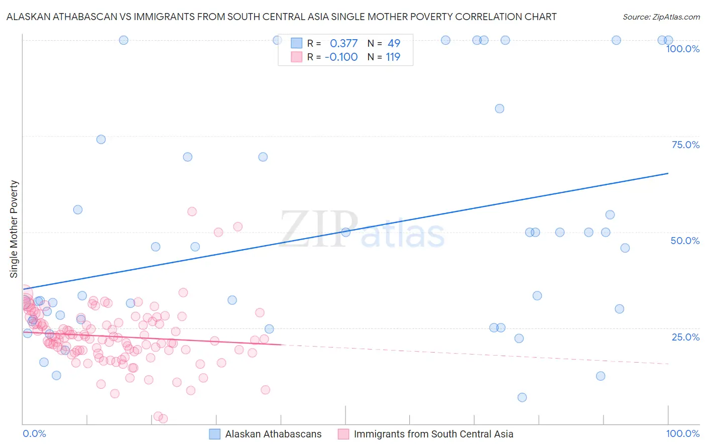 Alaskan Athabascan vs Immigrants from South Central Asia Single Mother Poverty
