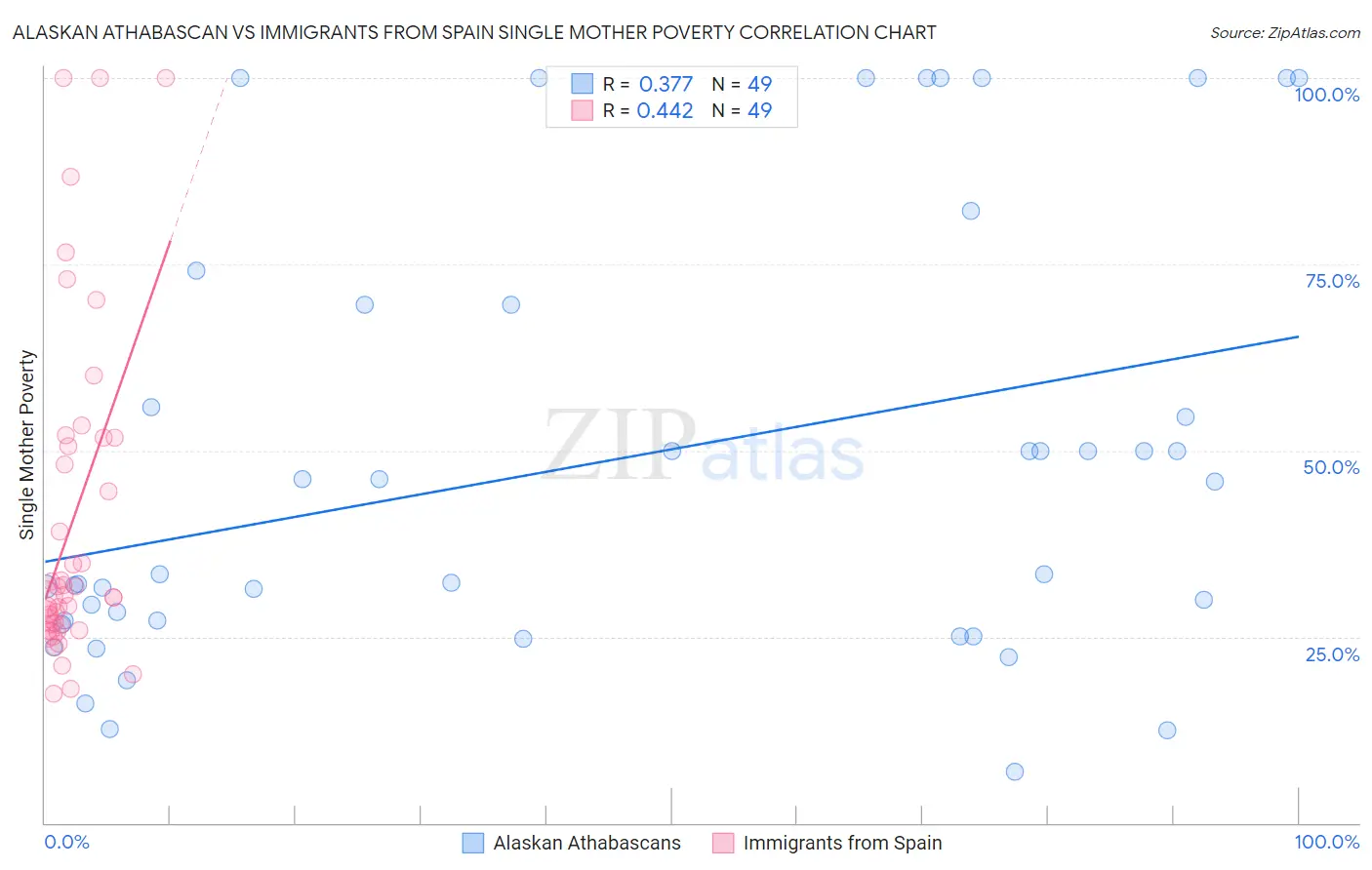 Alaskan Athabascan vs Immigrants from Spain Single Mother Poverty