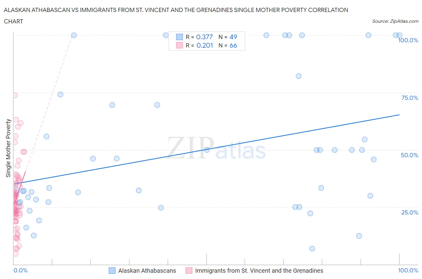 Alaskan Athabascan vs Immigrants from St. Vincent and the Grenadines Single Mother Poverty