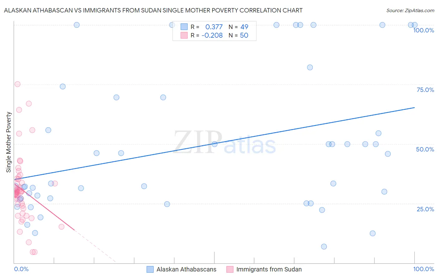 Alaskan Athabascan vs Immigrants from Sudan Single Mother Poverty