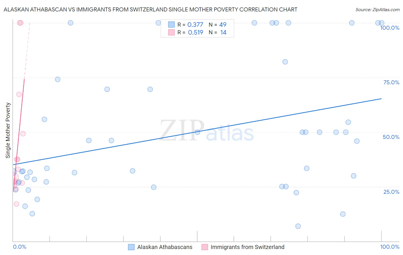 Alaskan Athabascan vs Immigrants from Switzerland Single Mother Poverty
