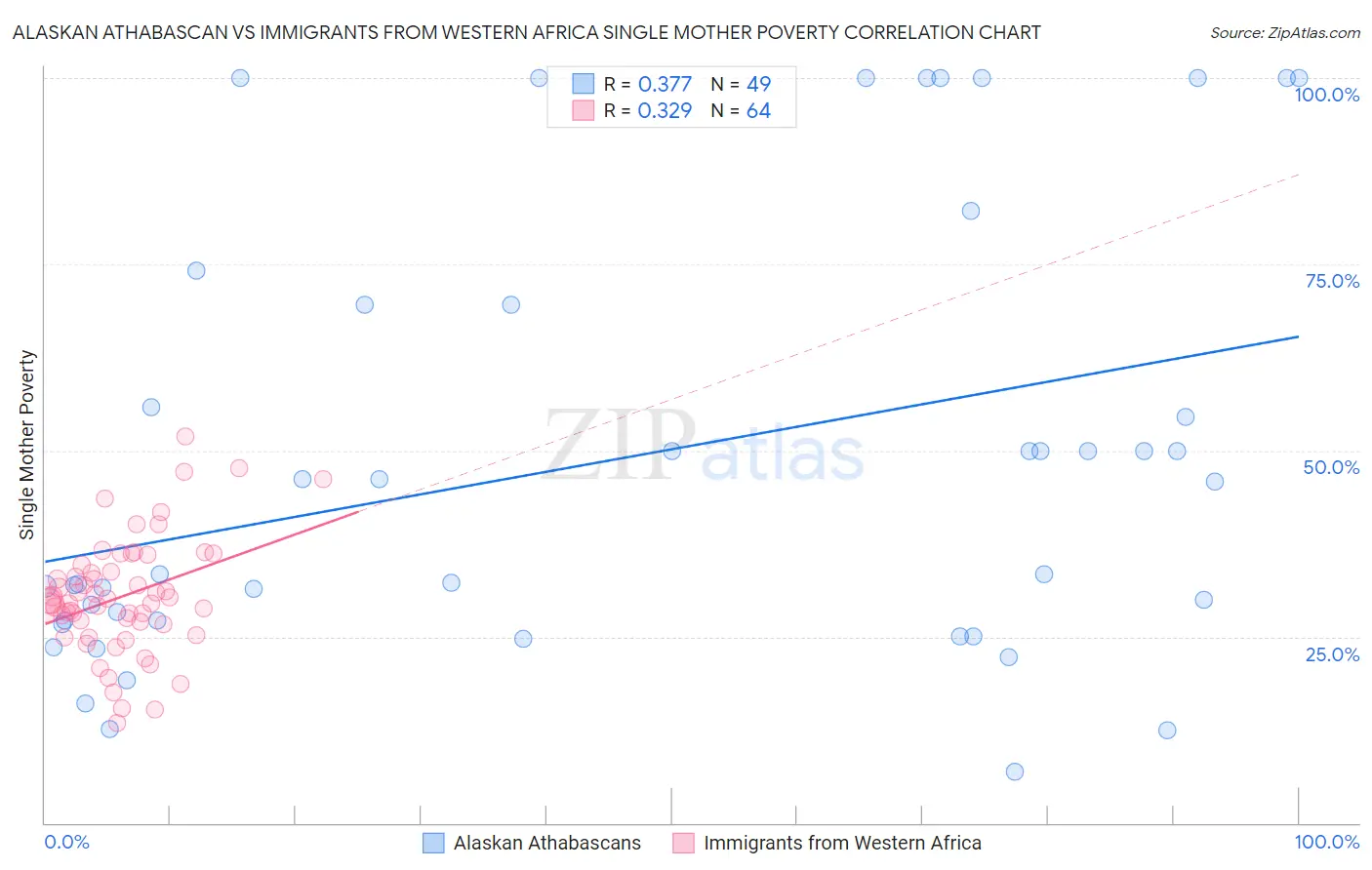 Alaskan Athabascan vs Immigrants from Western Africa Single Mother Poverty