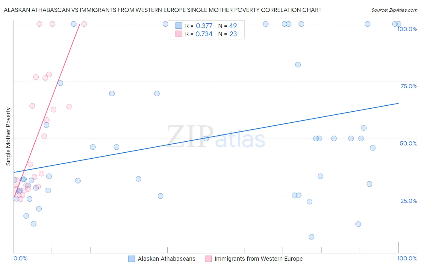 Alaskan Athabascan vs Immigrants from Western Europe Single Mother Poverty