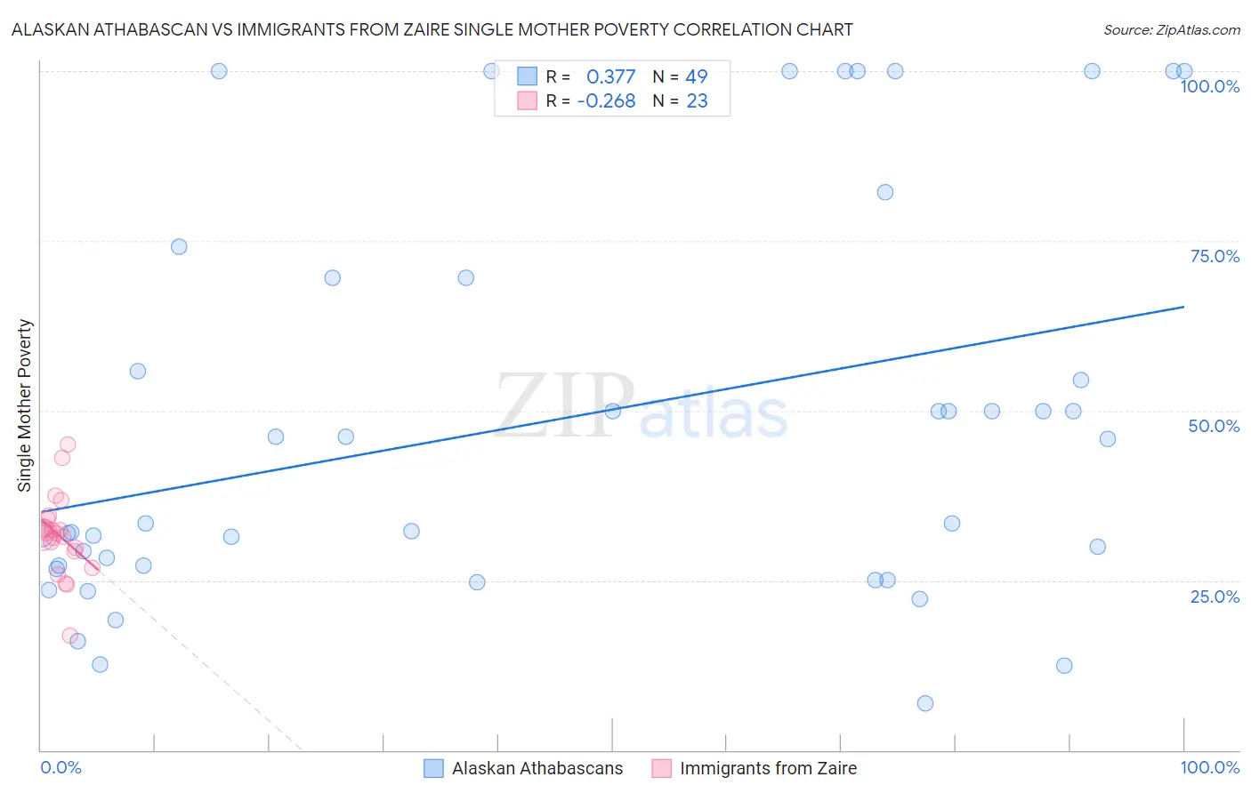 Alaskan Athabascan vs Immigrants from Zaire Single Mother Poverty