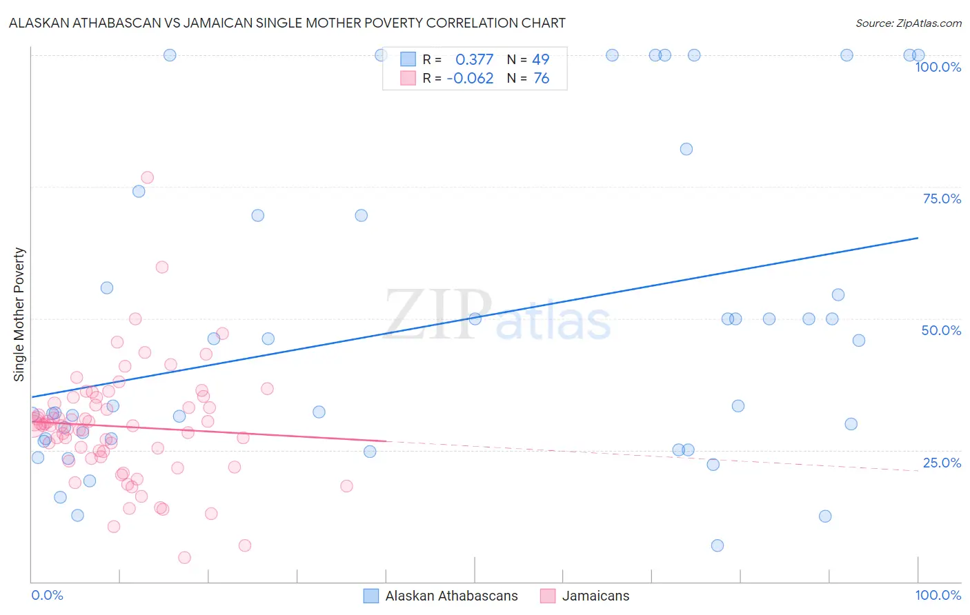 Alaskan Athabascan vs Jamaican Single Mother Poverty