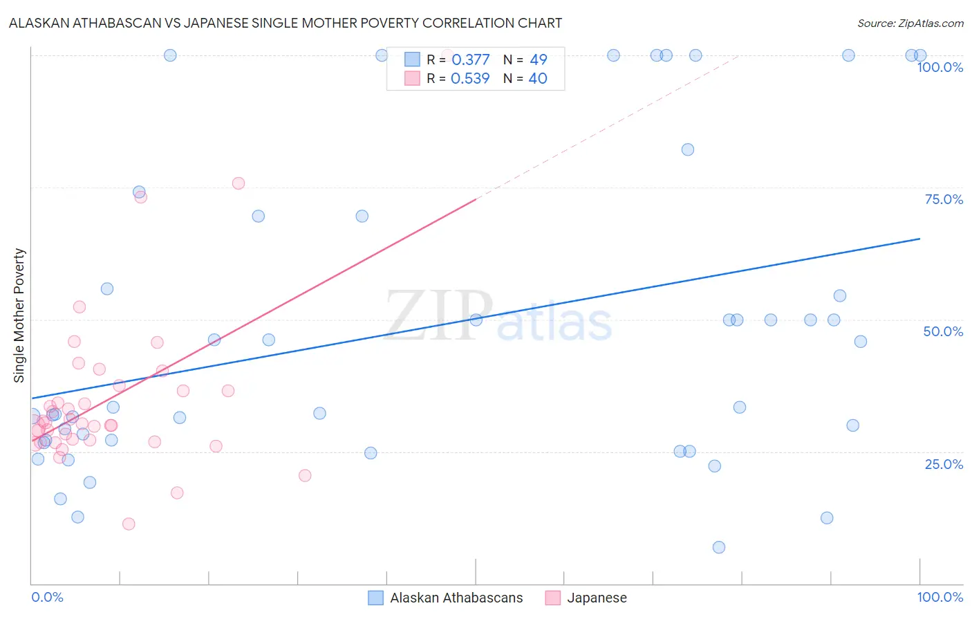 Alaskan Athabascan vs Japanese Single Mother Poverty