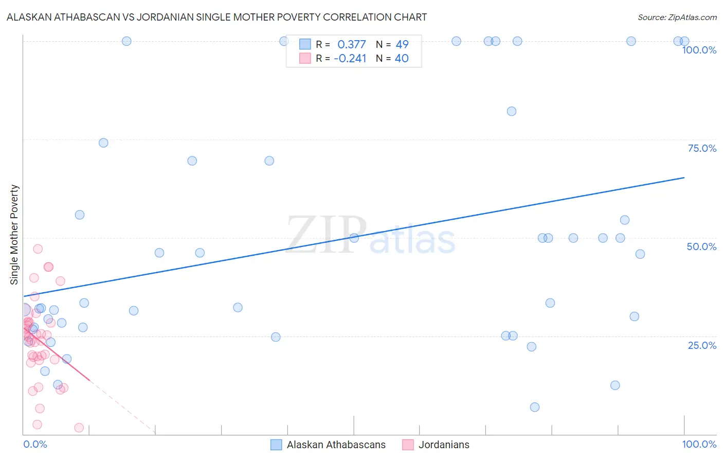 Alaskan Athabascan vs Jordanian Single Mother Poverty