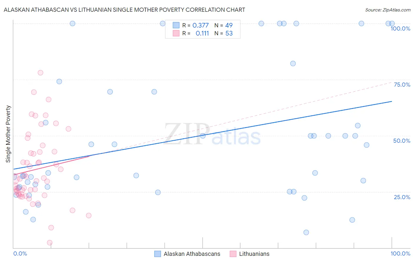 Alaskan Athabascan vs Lithuanian Single Mother Poverty