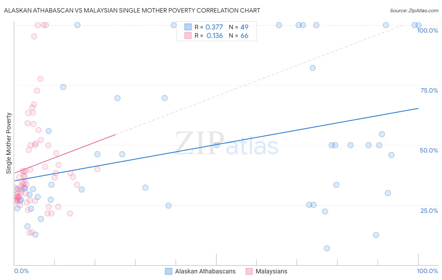 Alaskan Athabascan vs Malaysian Single Mother Poverty