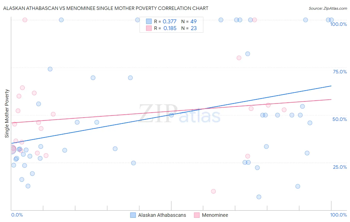 Alaskan Athabascan vs Menominee Single Mother Poverty