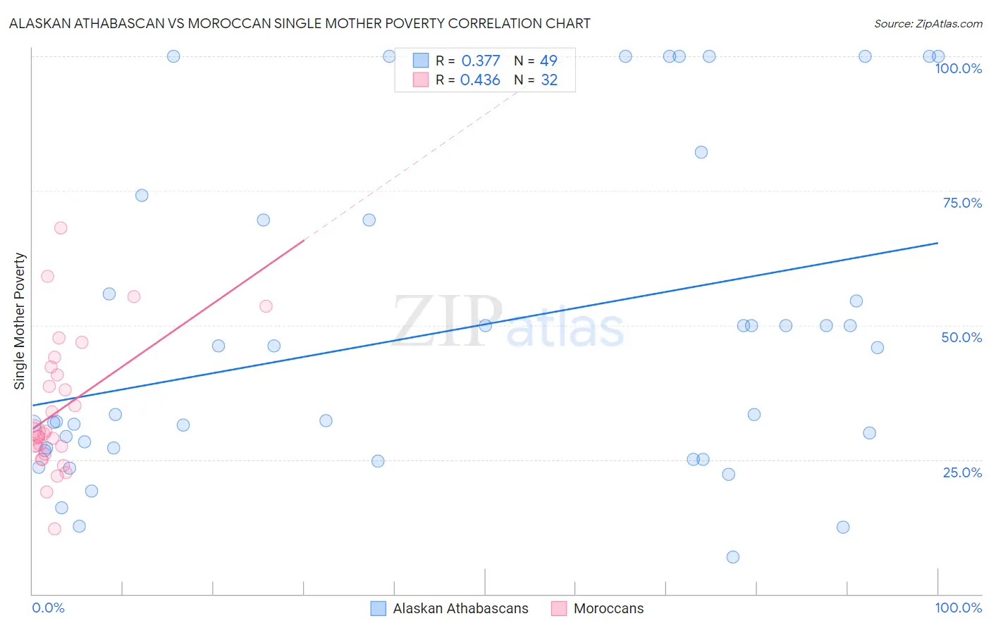 Alaskan Athabascan vs Moroccan Single Mother Poverty