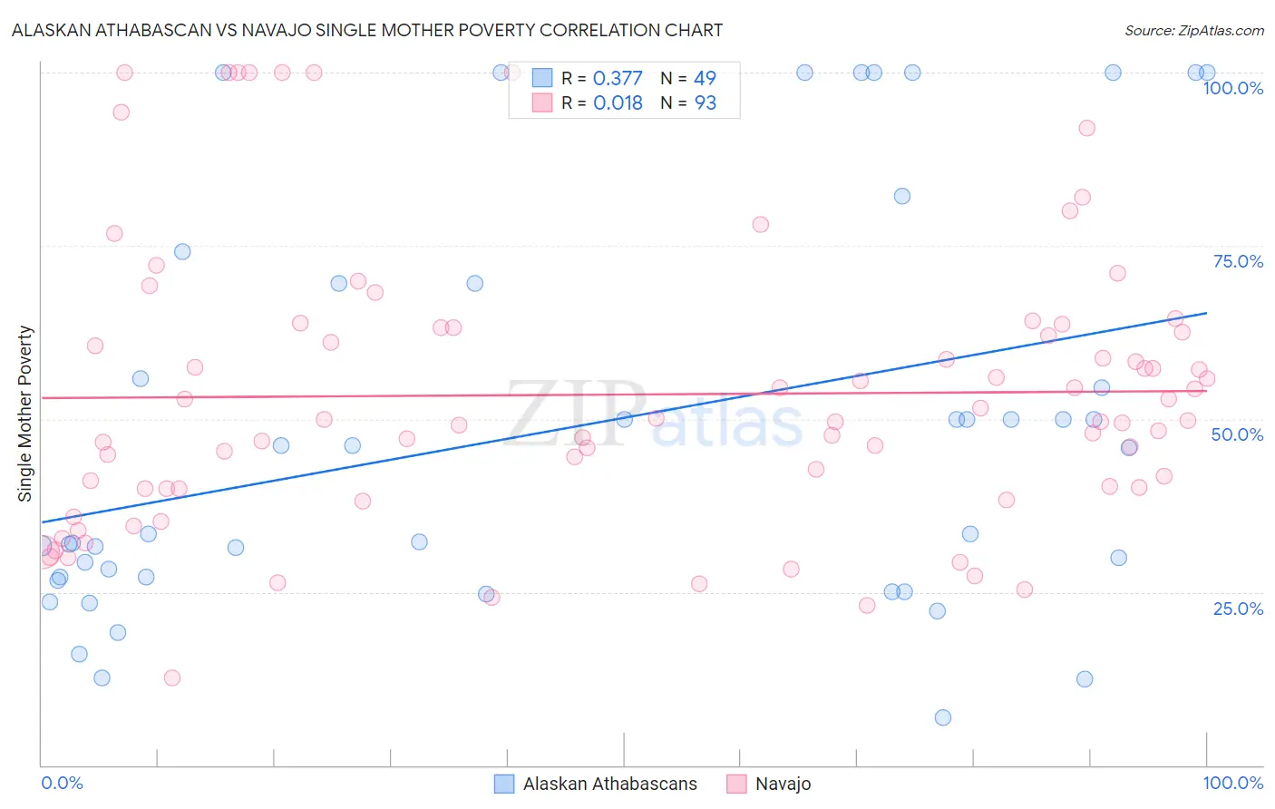 Alaskan Athabascan vs Navajo Single Mother Poverty