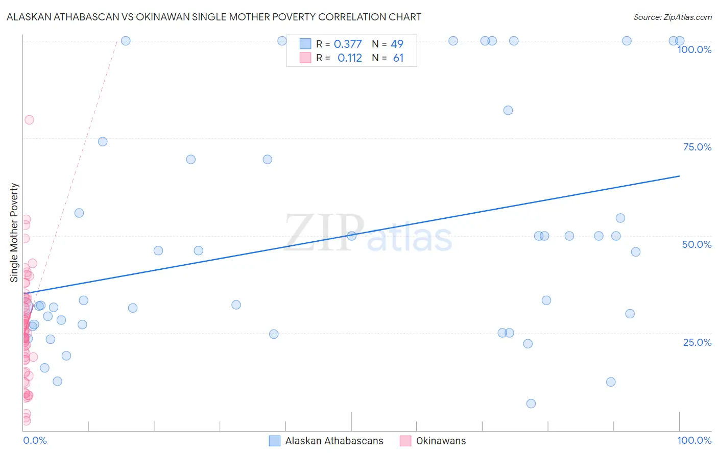 Alaskan Athabascan vs Okinawan Single Mother Poverty