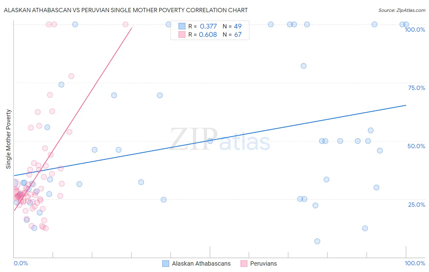 Alaskan Athabascan vs Peruvian Single Mother Poverty