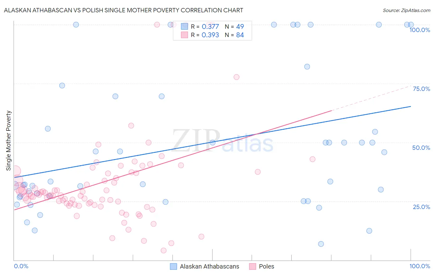 Alaskan Athabascan vs Polish Single Mother Poverty