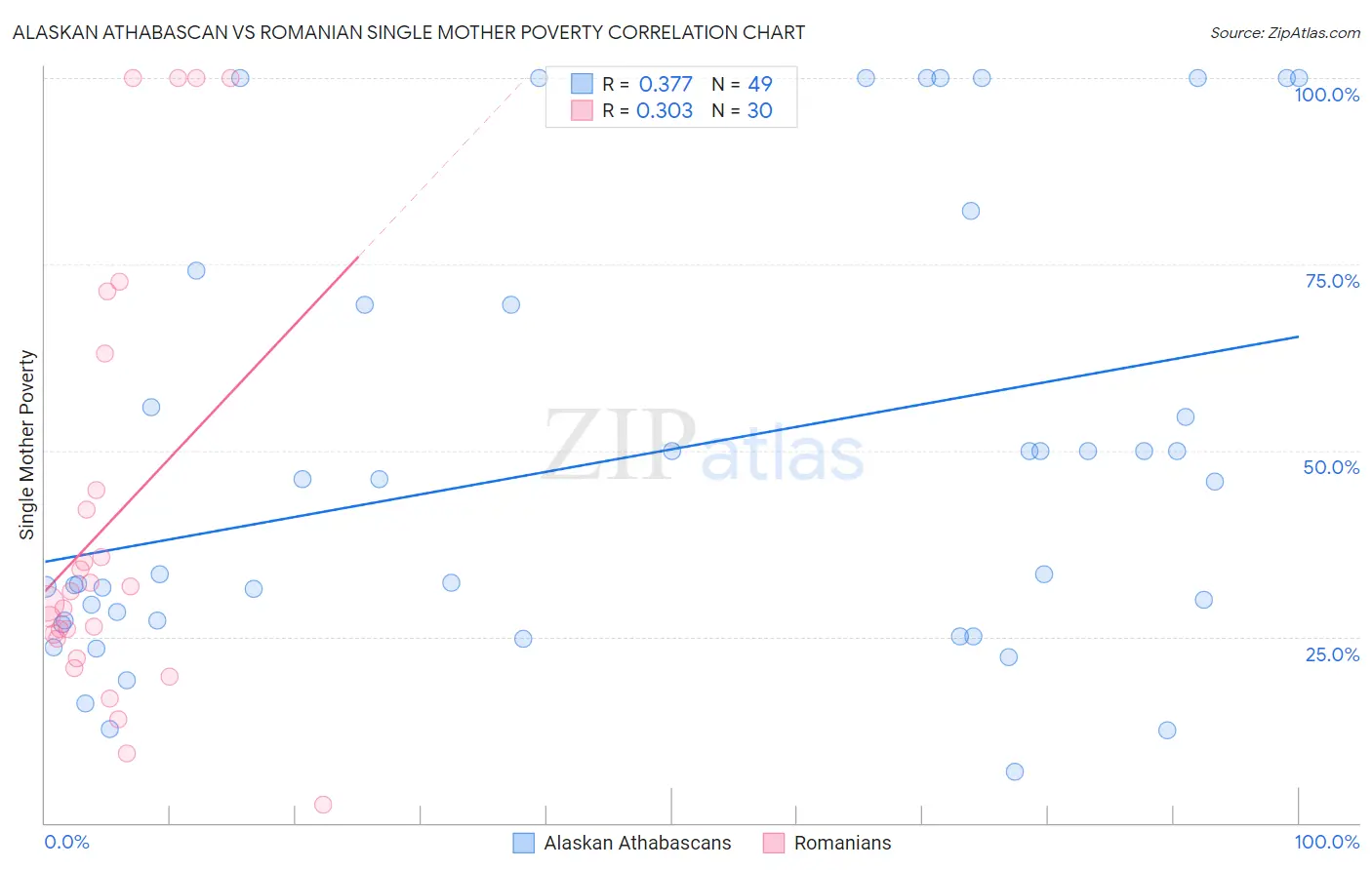 Alaskan Athabascan vs Romanian Single Mother Poverty