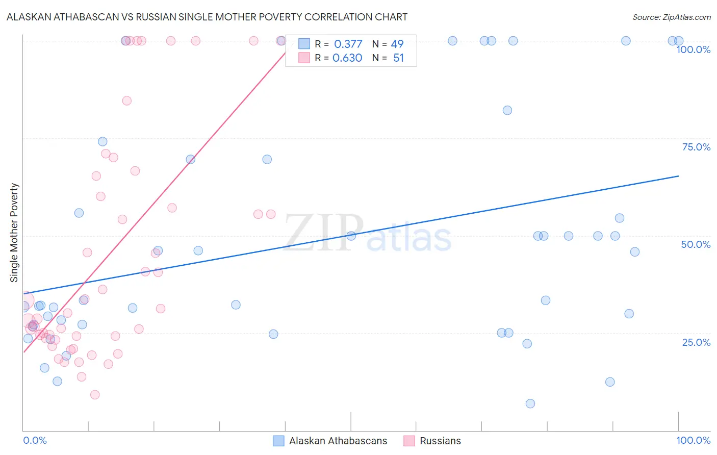 Alaskan Athabascan vs Russian Single Mother Poverty