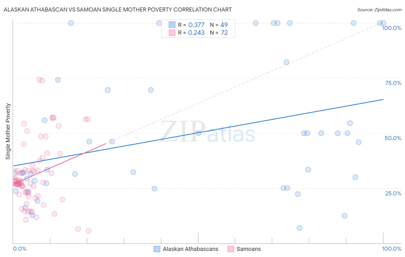 Alaskan Athabascan vs Samoan Single Mother Poverty