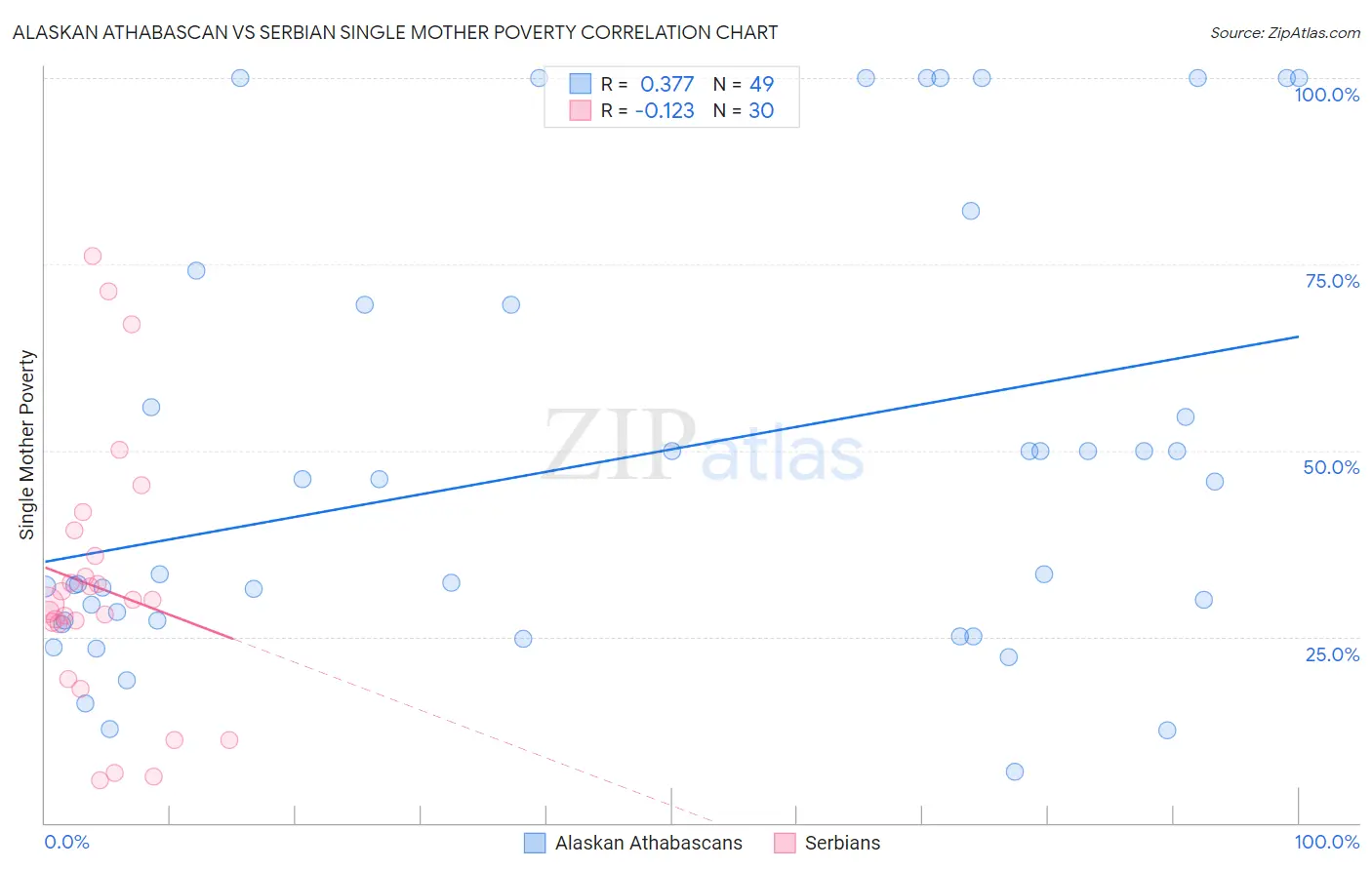 Alaskan Athabascan vs Serbian Single Mother Poverty