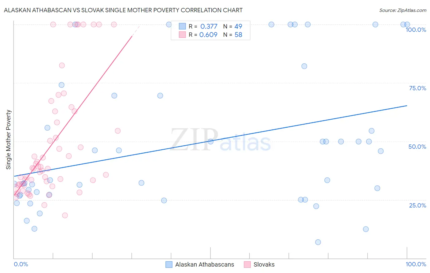 Alaskan Athabascan vs Slovak Single Mother Poverty