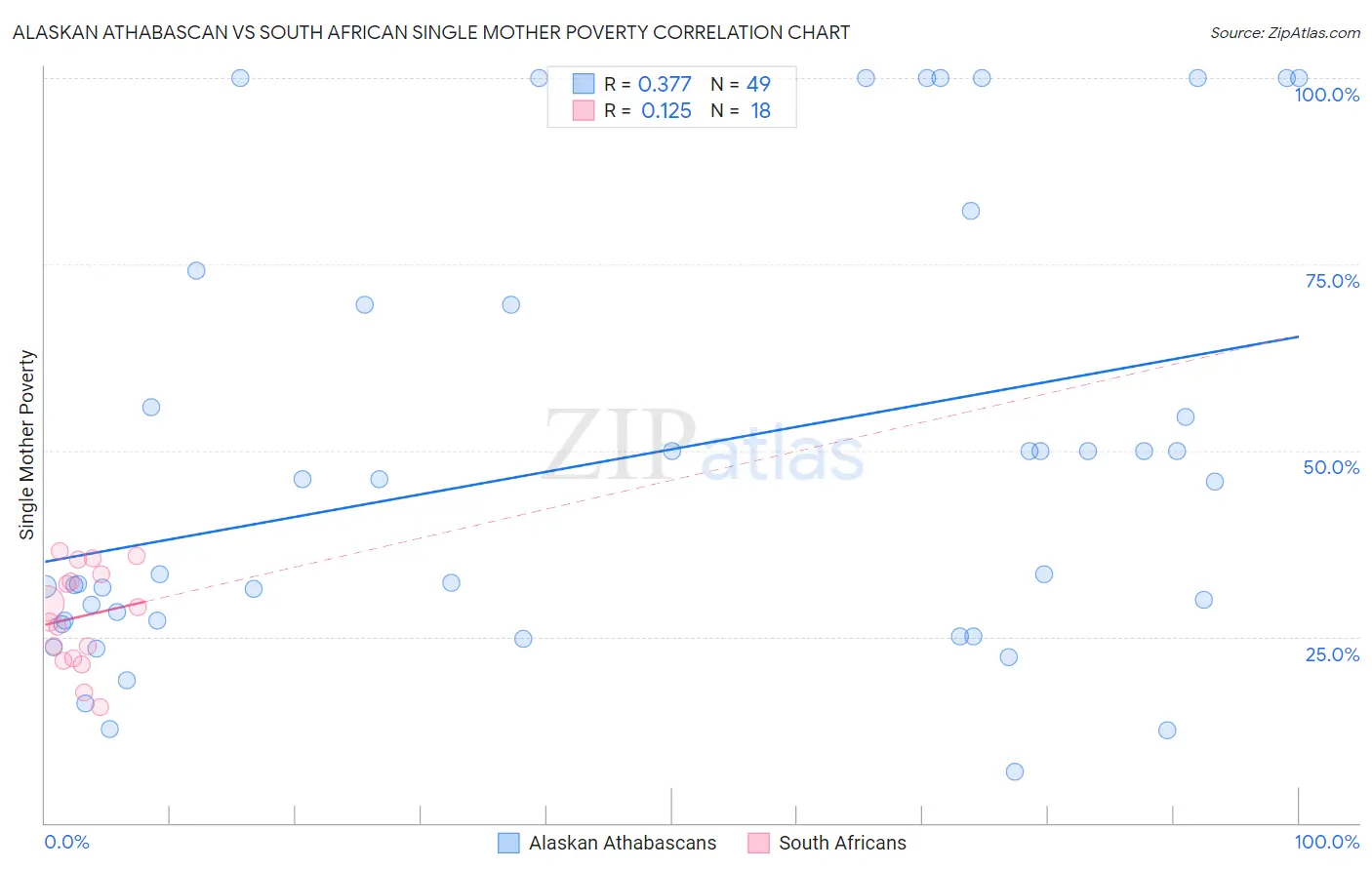 Alaskan Athabascan vs South African Single Mother Poverty