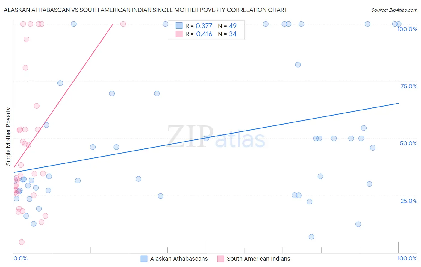 Alaskan Athabascan vs South American Indian Single Mother Poverty