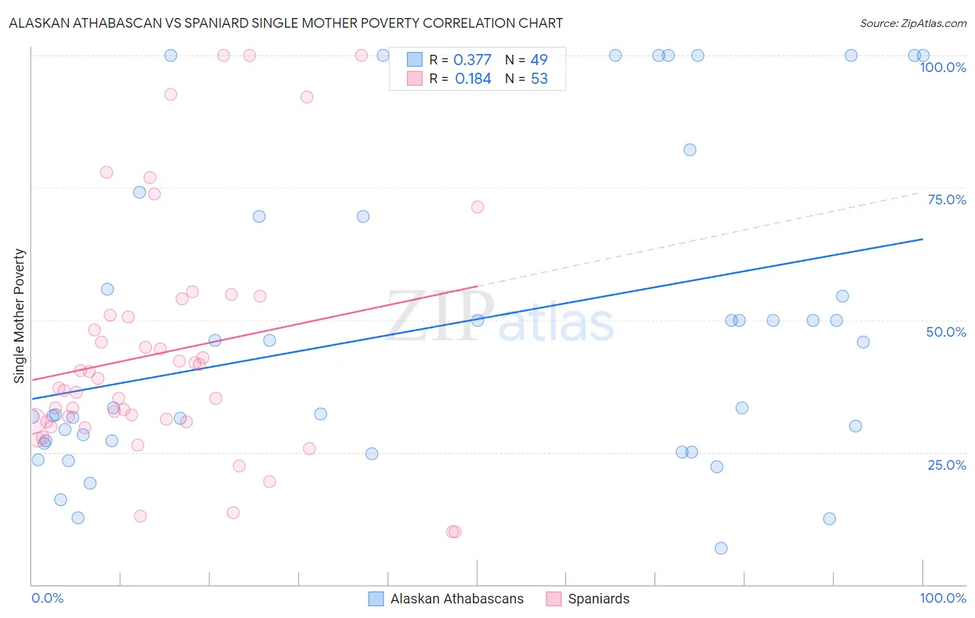 Alaskan Athabascan vs Spaniard Single Mother Poverty