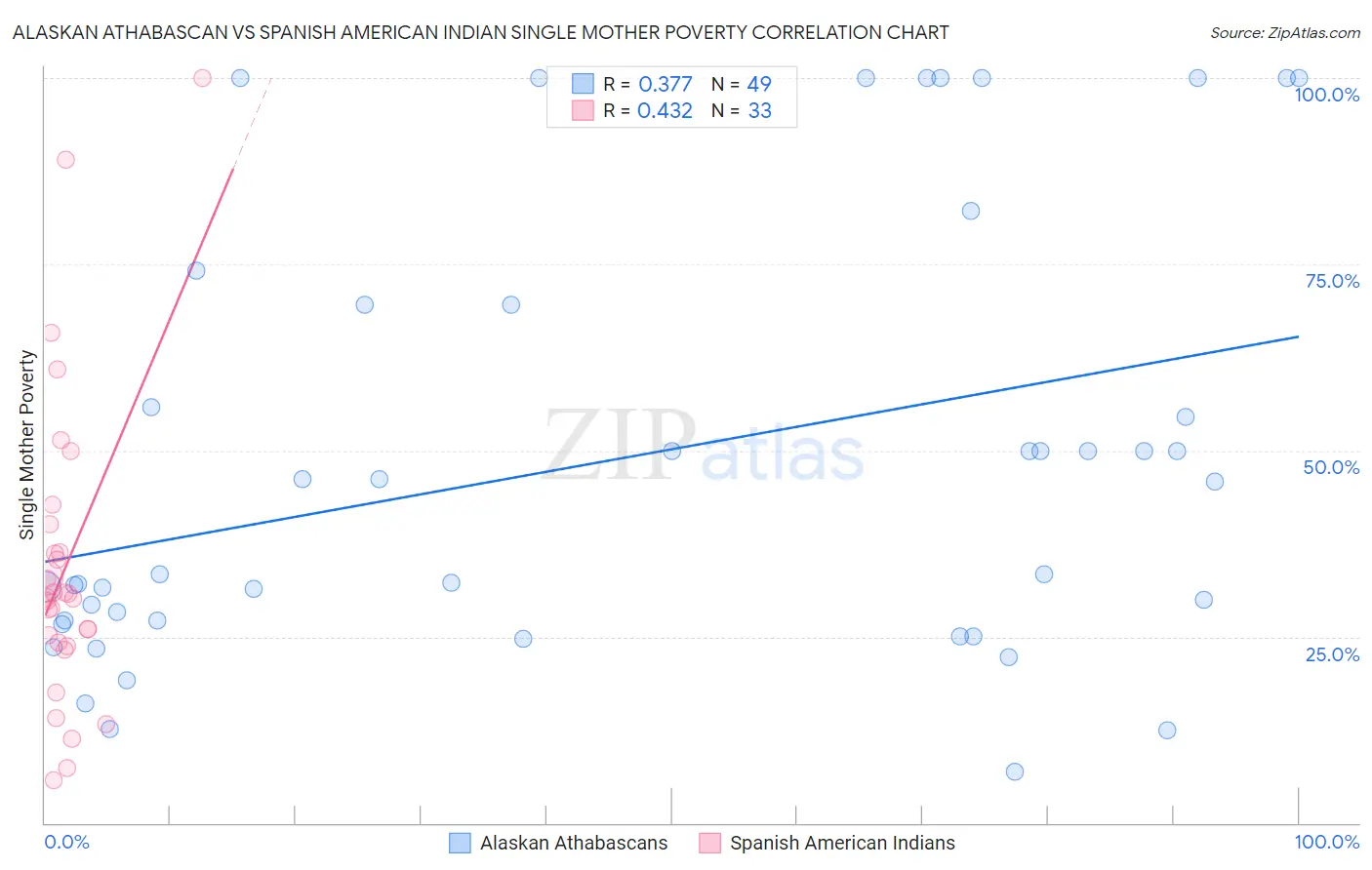 Alaskan Athabascan vs Spanish American Indian Single Mother Poverty