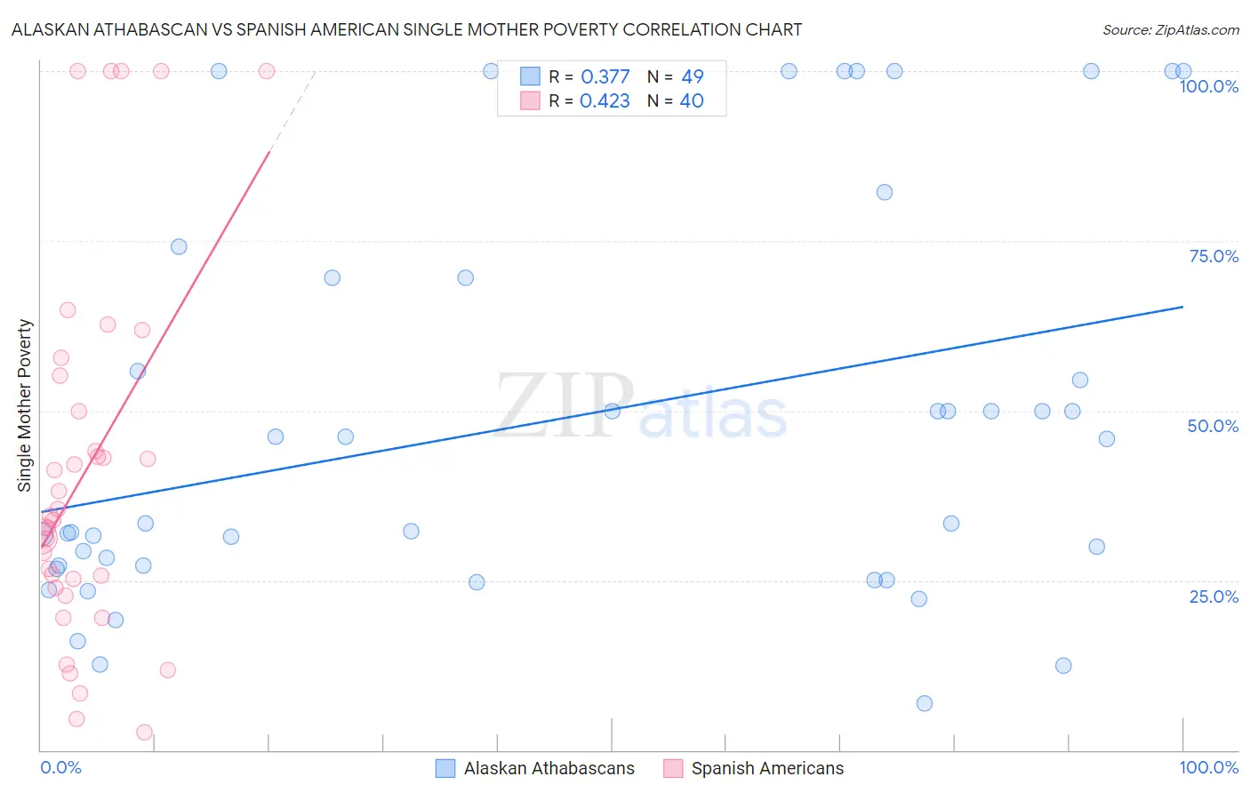 Alaskan Athabascan vs Spanish American Single Mother Poverty
