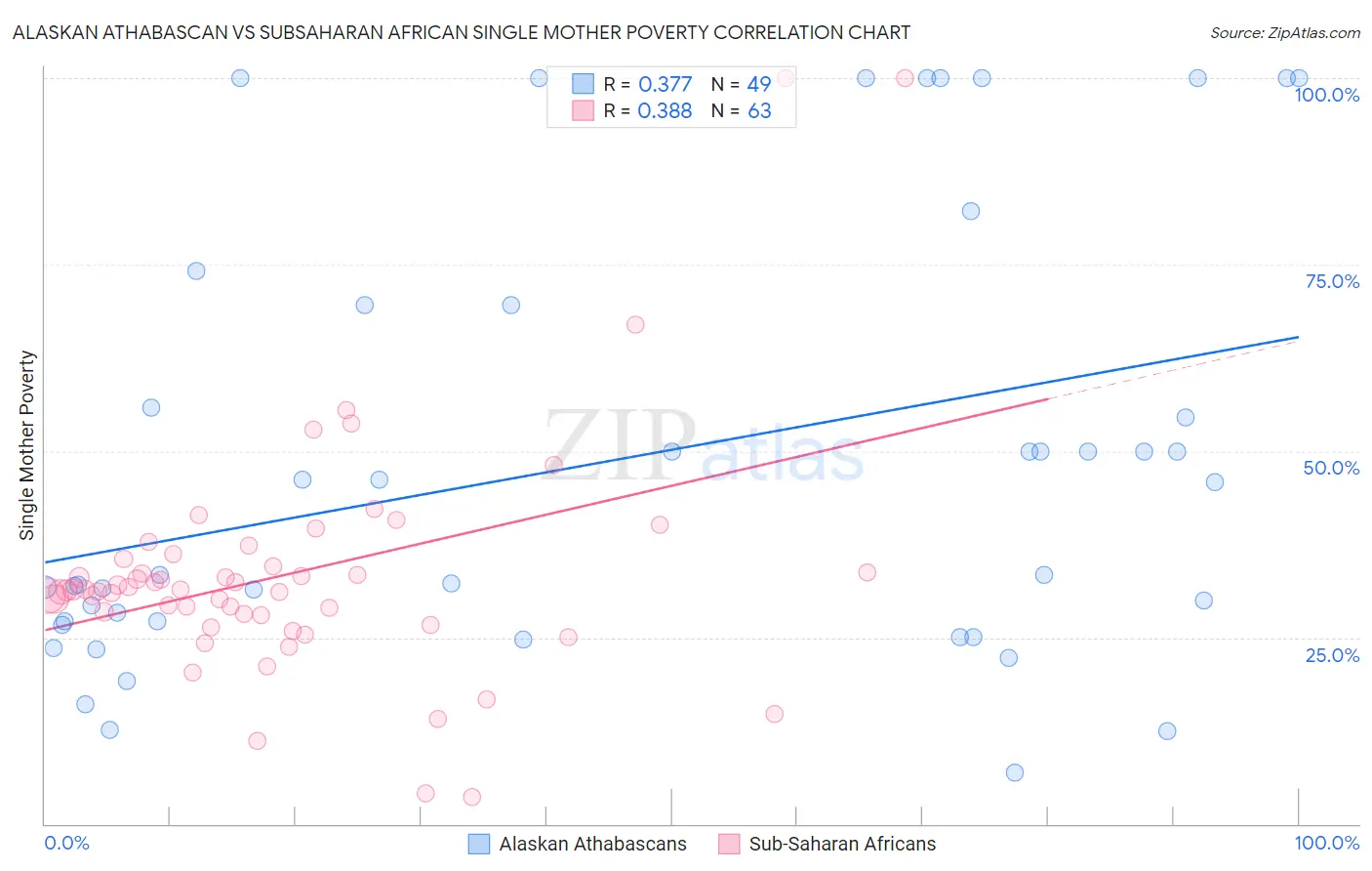 Alaskan Athabascan vs Subsaharan African Single Mother Poverty