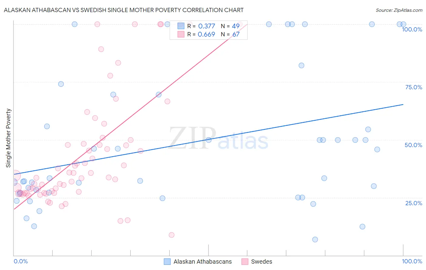 Alaskan Athabascan vs Swedish Single Mother Poverty