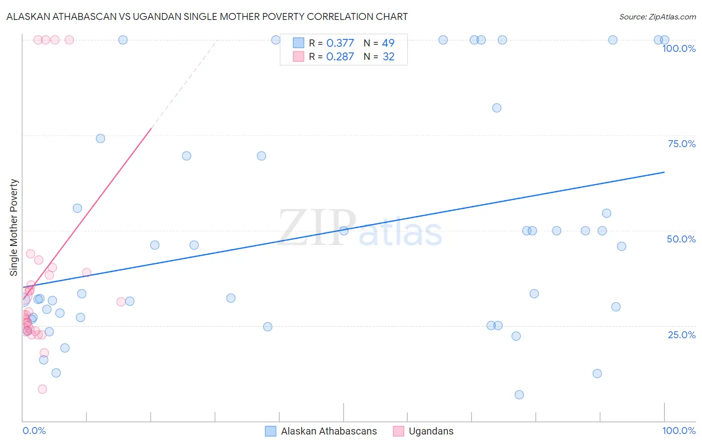 Alaskan Athabascan vs Ugandan Single Mother Poverty