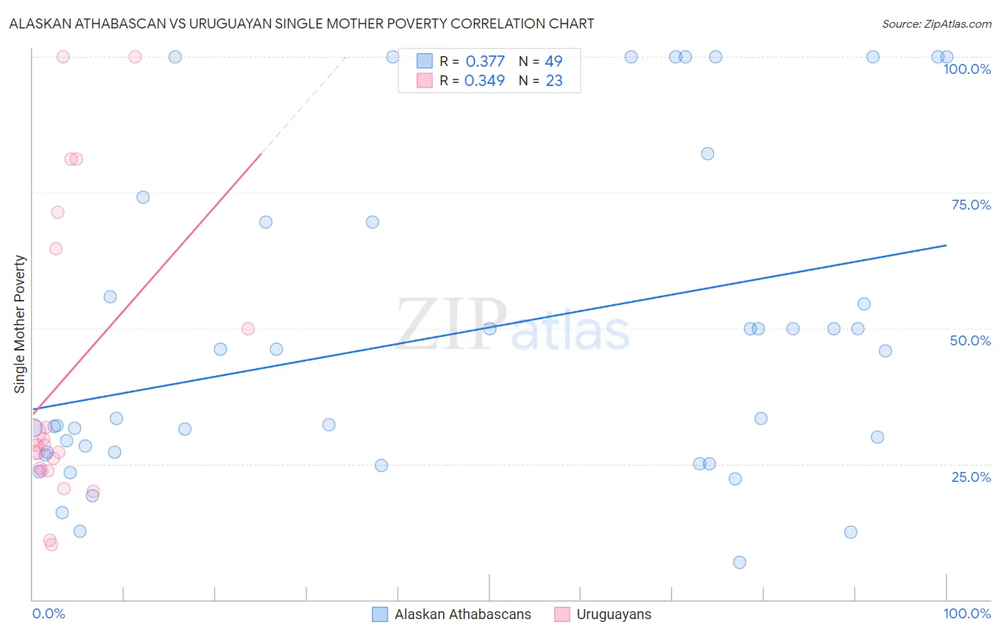 Alaskan Athabascan vs Uruguayan Single Mother Poverty