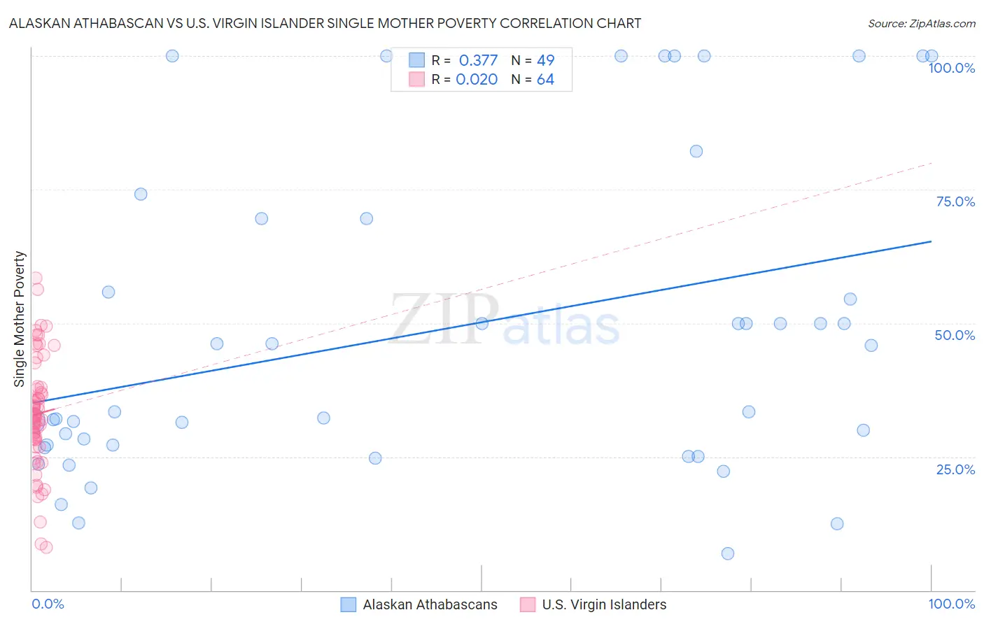 Alaskan Athabascan vs U.S. Virgin Islander Single Mother Poverty