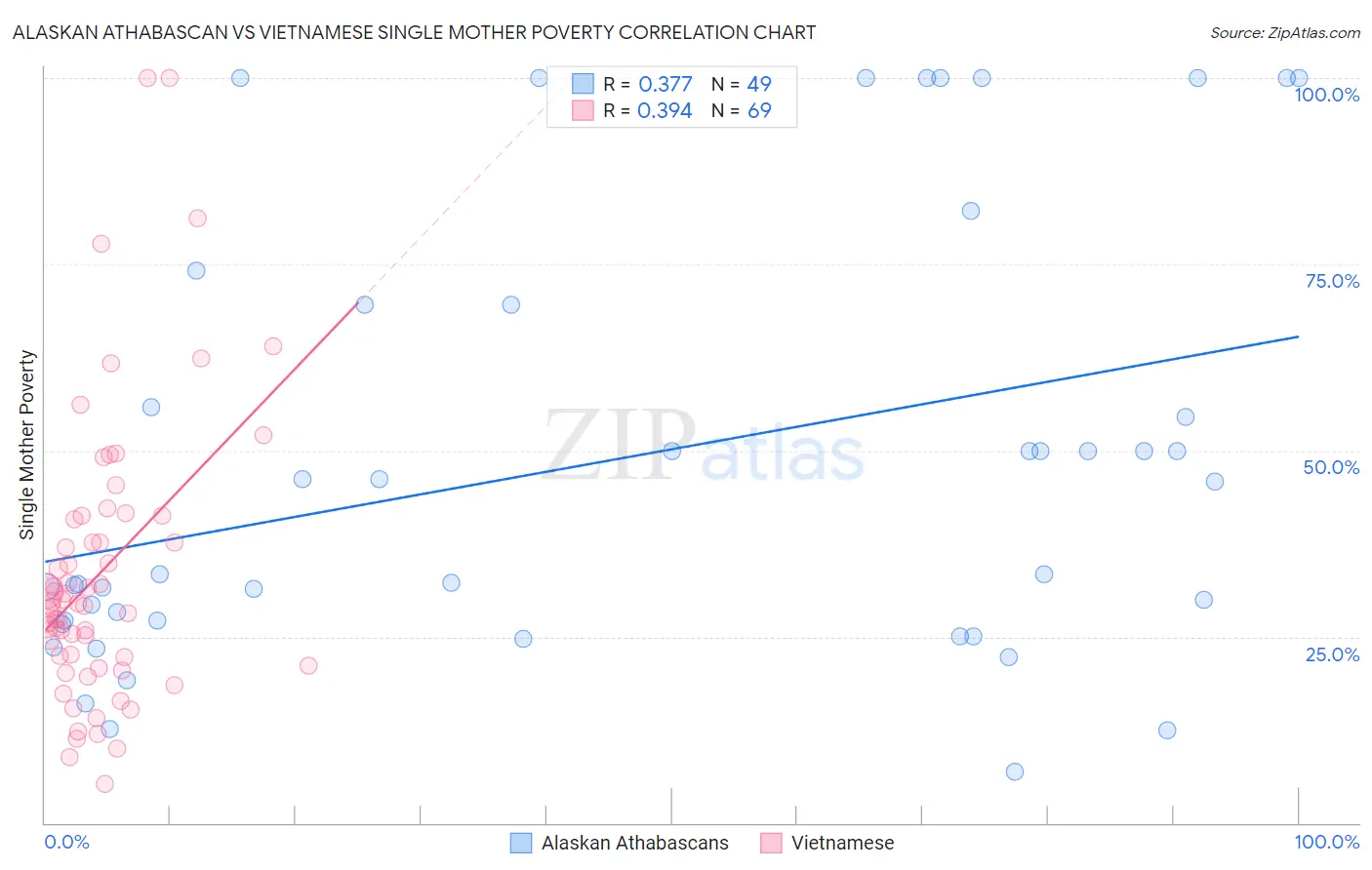 Alaskan Athabascan vs Vietnamese Single Mother Poverty