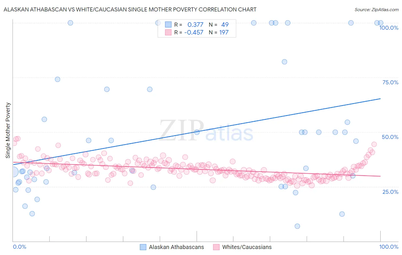 Alaskan Athabascan vs White/Caucasian Single Mother Poverty