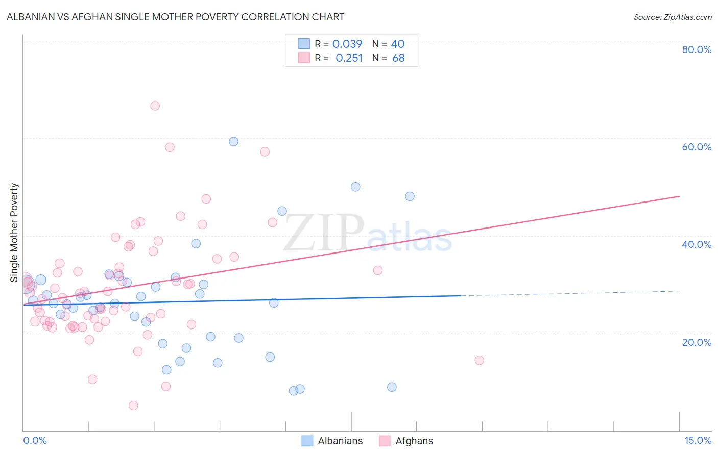 Albanian vs Afghan Single Mother Poverty