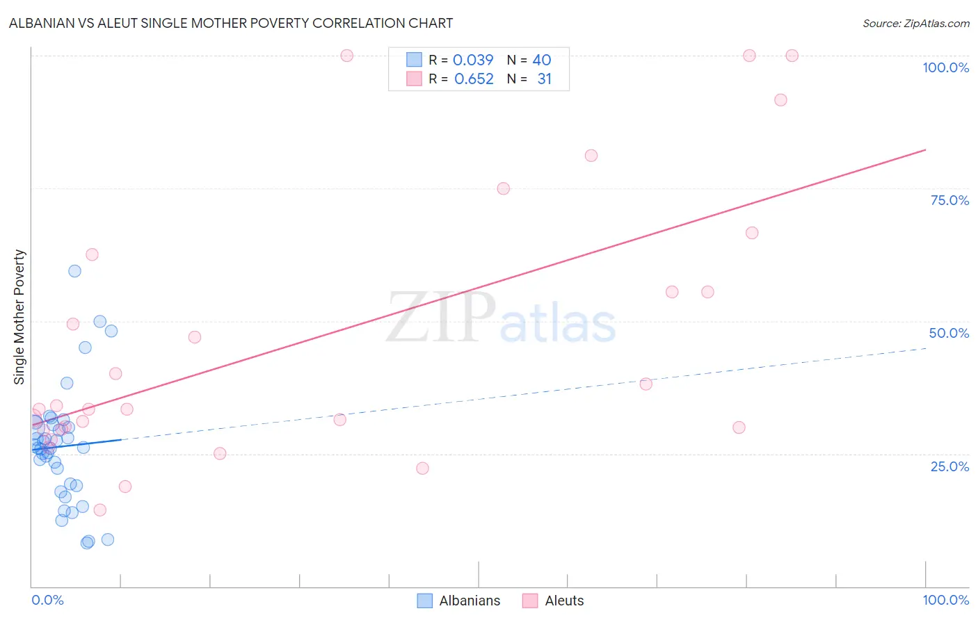 Albanian vs Aleut Single Mother Poverty