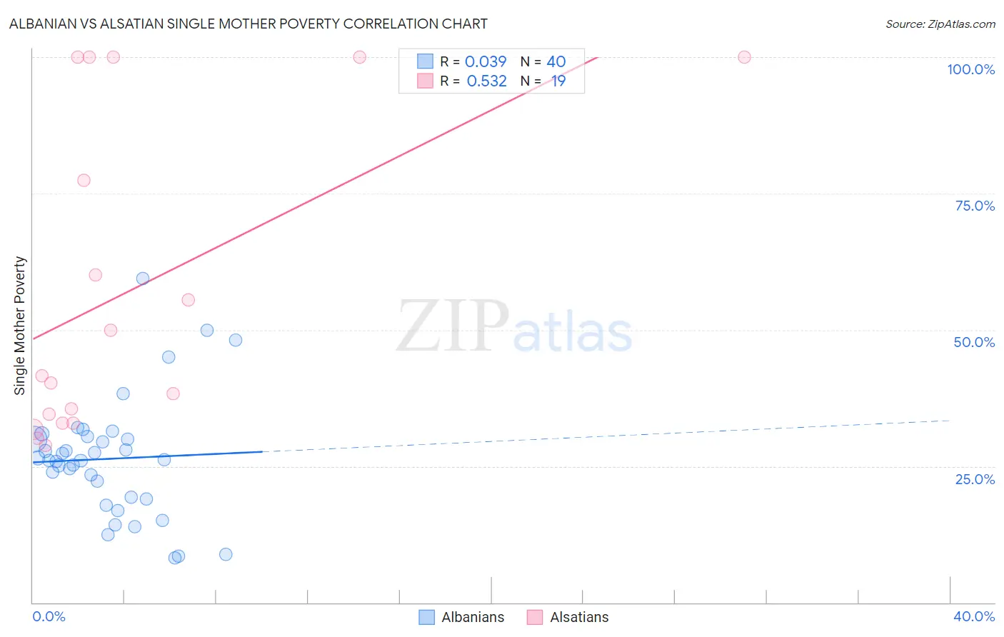 Albanian vs Alsatian Single Mother Poverty